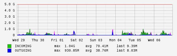 Weekly View Graph