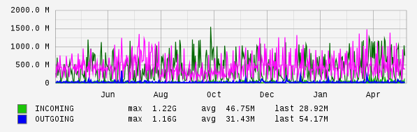Yearly View Graph