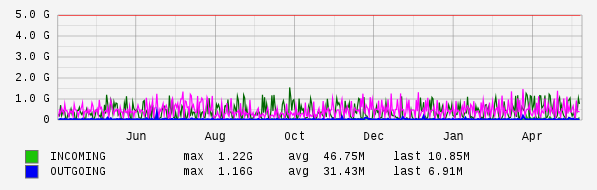 Yearly View Graph