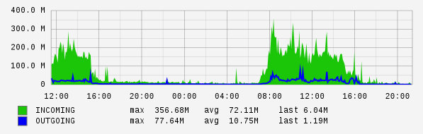 Daily View Graph