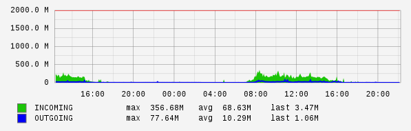 Daily View Graph