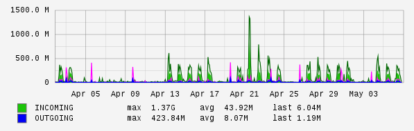 Monthly View Graph