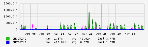 Monthly View Graph
