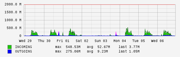 Weekly View Graph