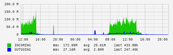Daily View Graph