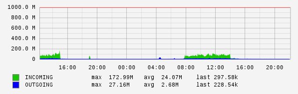 Daily View Graph