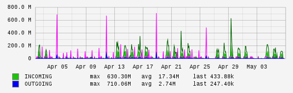 Monthly View Graph