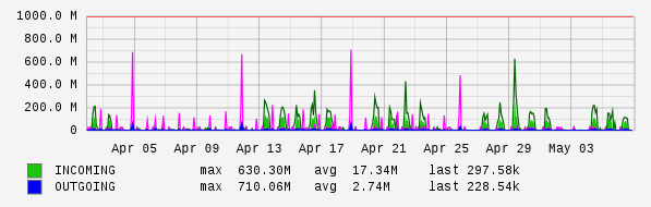Monthly View Graph
