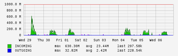 Weekly View Graph
