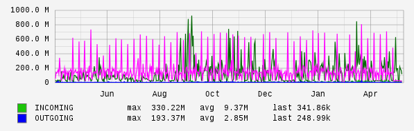 Yearly View Graph