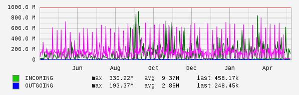 Yearly View Graph