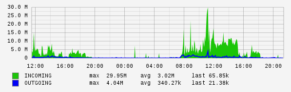 Daily View Graph