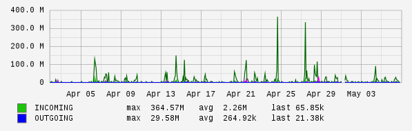 Monthly View Graph