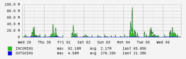 Weekly View Graph
