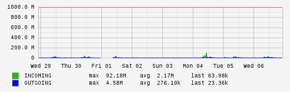 Weekly View Graph