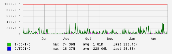 Yearly View Graph