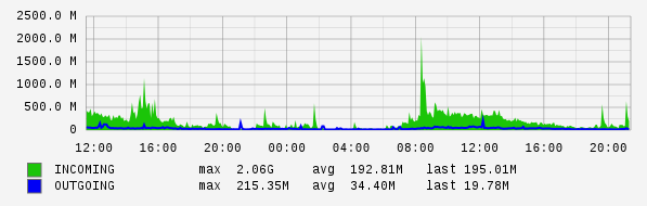 Daily View Graph