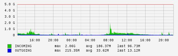 Daily View Graph