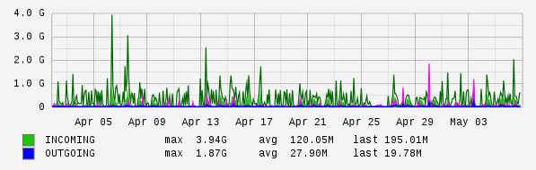 Monthly View Graph