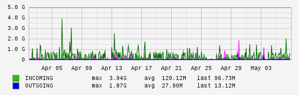 Monthly View Graph