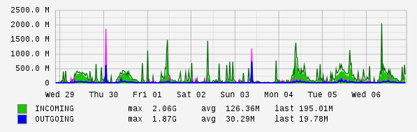 Weekly View Graph