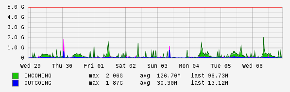 Weekly View Graph
