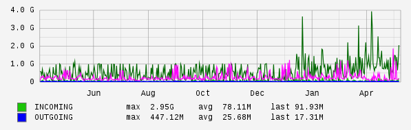 Yearly View Graph