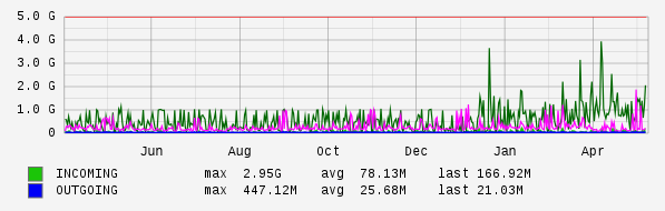 Yearly View Graph