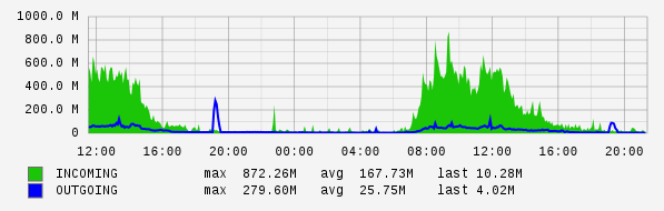Daily View Graph