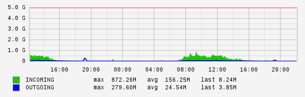 Daily View Graph