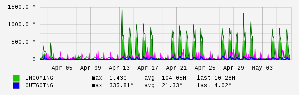 Monthly View Graph