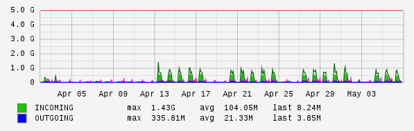 Monthly View Graph