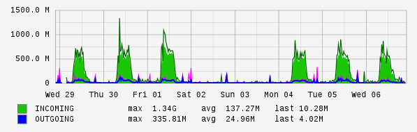 Weekly View Graph