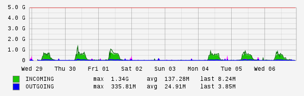 Weekly View Graph