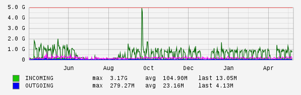 Yearly View Graph
