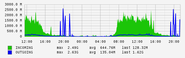 Daily View Graph