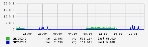 Daily View Graph