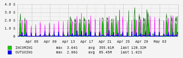 Monthly View Graph
