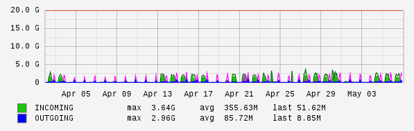 Monthly View Graph