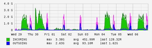 Weekly View Graph