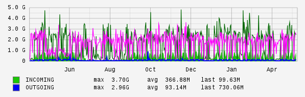 Yearly View Graph
