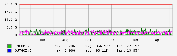 Yearly View Graph
