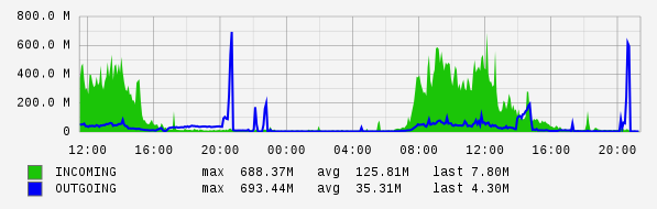 Daily View Graph