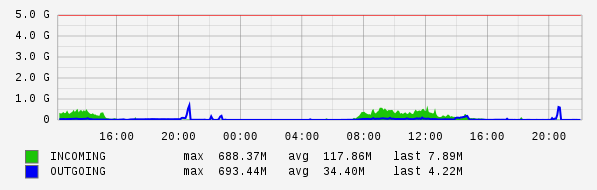 Daily View Graph