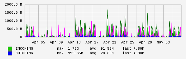Monthly View Graph