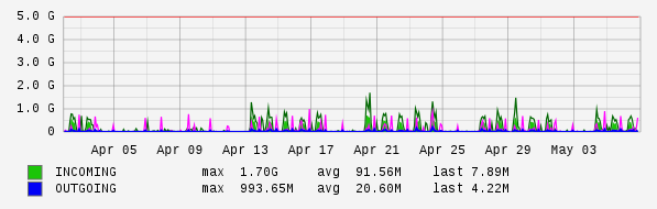 Monthly View Graph