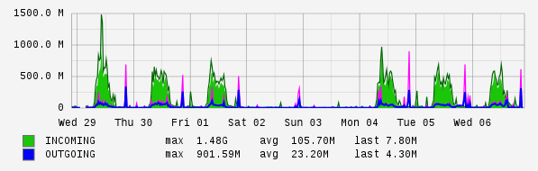 Weekly View Graph