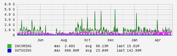 Yearly View Graph