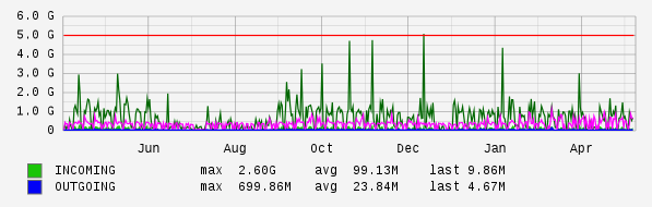 Yearly View Graph