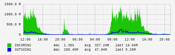 Daily View Graph